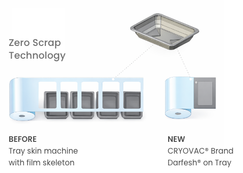 Zero Scrap Technology
